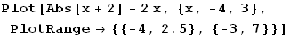 Plot[Abs[x + 2] - 2x, {x, -4, 3}, PlotRange→ {{-4, 2.5}, {-3, 7}}]