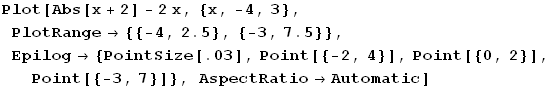 Plot[Abs[x + 2] - 2x, {x, -4, 3}, PlotRange→ {{-4, 2.5}, {-3, 7.5}}, Epilog→ {PointSize[.03], Point[{-2, 4}], Point[{0, 2}], Point[{-3, 7}]}, AspectRatio→Automatic]
