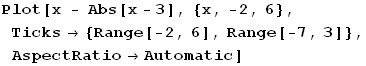 Plot[x - Abs[x - 3], {x, -2, 6}, Ticks→ {Range[-2, 6], Range[-7, 3]}, AspectRatio→Automatic]