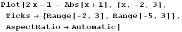 Plot[2x + 1 - Abs[x + 1], {x, -2, 3}, Ticks→ {Range[-2, 3], Range[-5, 3]}, AspectRatio→Automatic]
