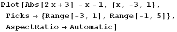 Plot[Abs[2x + 3] - x - 1, {x, -3, 1}, Ticks→ {Range[-3, 1], Range[-1, 5]}, AspectRatio→Automatic]