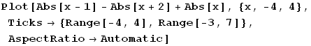 Plot[Abs[x - 1] - Abs[x + 2] + Abs[x], {x, -4, 4}, Ticks→ {Range[-4, 4], Range[-3, 7]}, AspectRatio→Automatic]