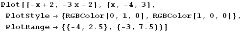 Plot[{-x + 2, -3x - 2}, {x, -4, 3}, PlotStyle→ {RGBColor[0, 1, 0], RGBColor[1, 0, 0]}, PlotRange→ {{-4, 2.5}, {-3, 7.5}}]