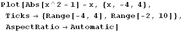Plot[Abs[x^2 - 1] - x, {x, -4, 4}, Ticks→ {Range[-4, 4], Range[-2, 10]}, AspectRatio→Automatic]
